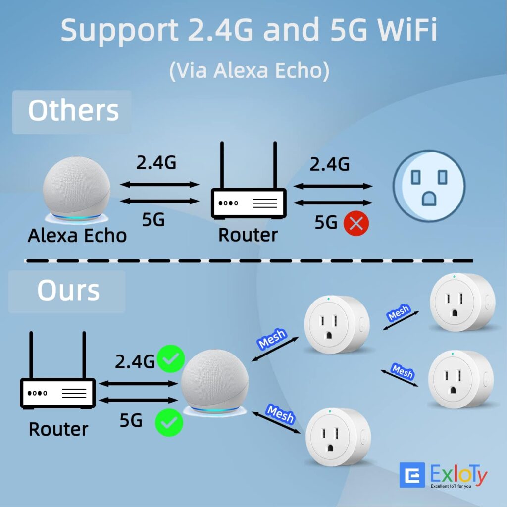 Alexa Smart Plug Exioty, Simple Set Up with One Voice Command, “Amazon Alexa” APP Remote Control, Voice Control, Timer  Schedulete, Stable Connection, Bluetooth Mesh, Require Alexa Echo（4 Pack）