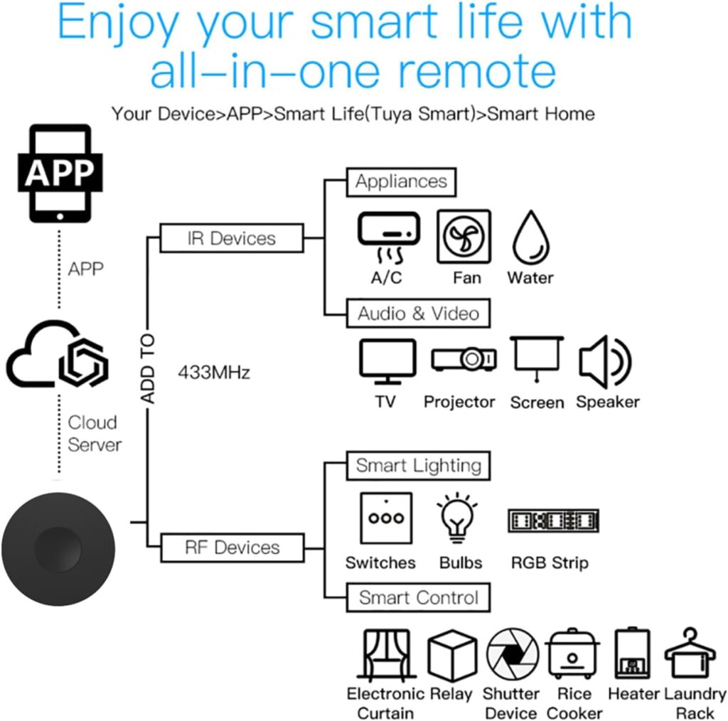 Smart IR RF Universal Remote: Infrared WiFi Remote Controller, IR/RF Smart Home Hub, IR Emitter and RF Blaster for Fan AC TV DVD, Tuya/Smart Life App Control, Compatible with Alexa Google Assistant